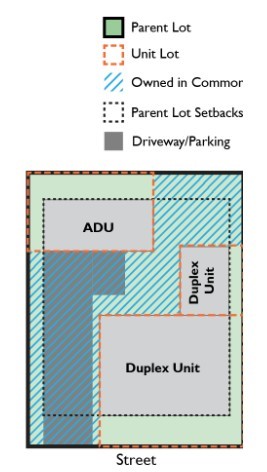 Image of an example of a Unit Lot Subdivision with a duplex and accessory dwelling unit